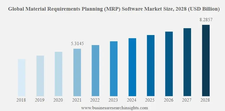 Global MRP