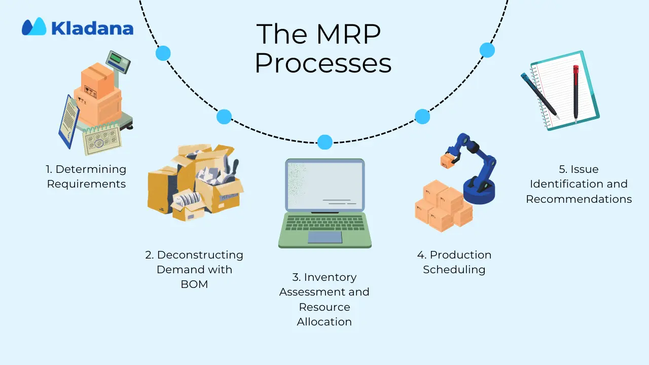 MRP (Material Requirements Planning) systems: operation process, basic ...