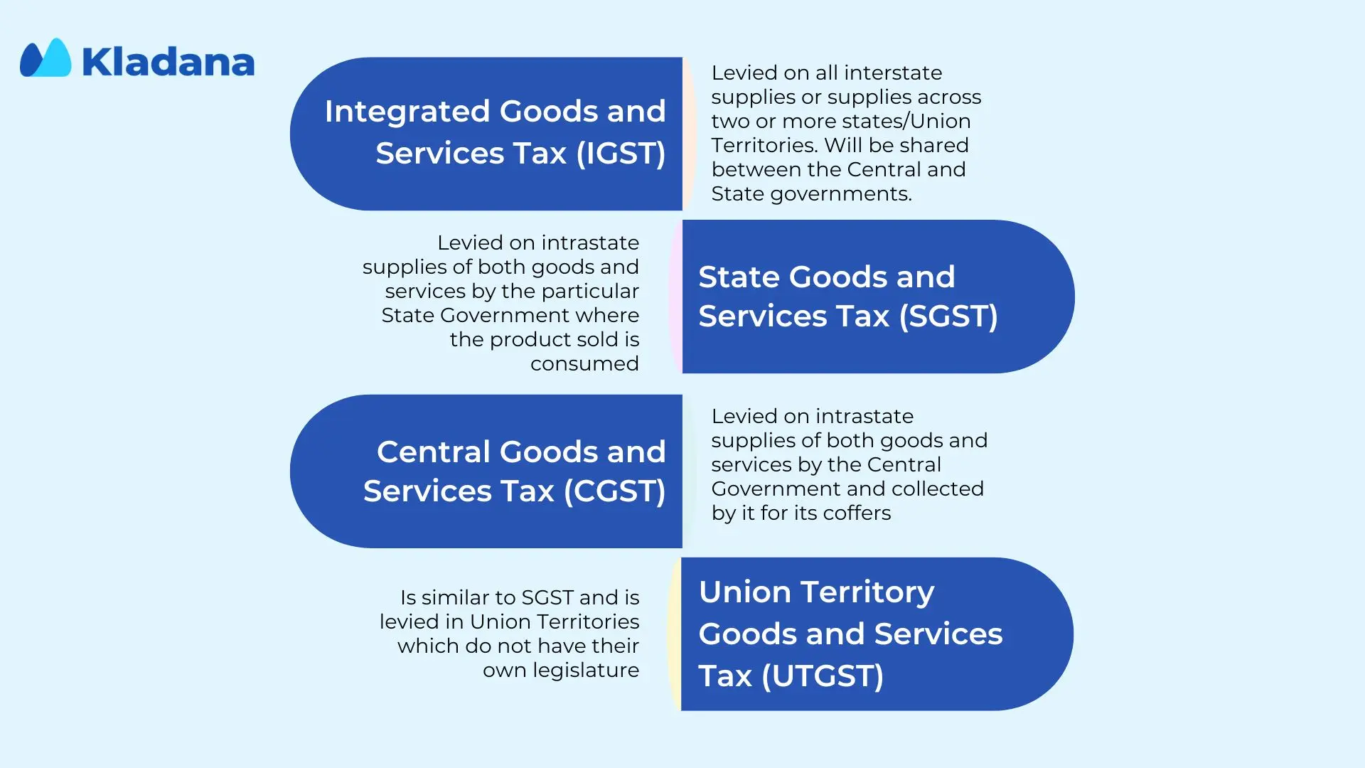 Types of GST
