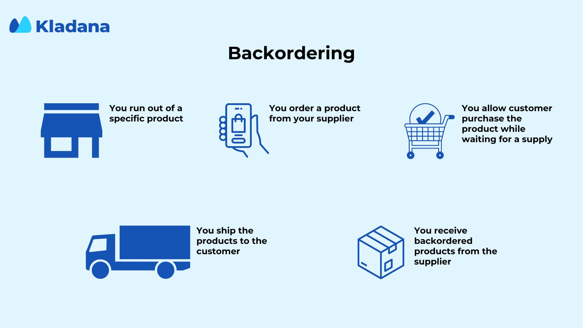 The backordering strategy