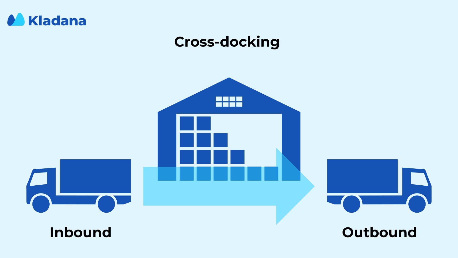 The cross-docking process