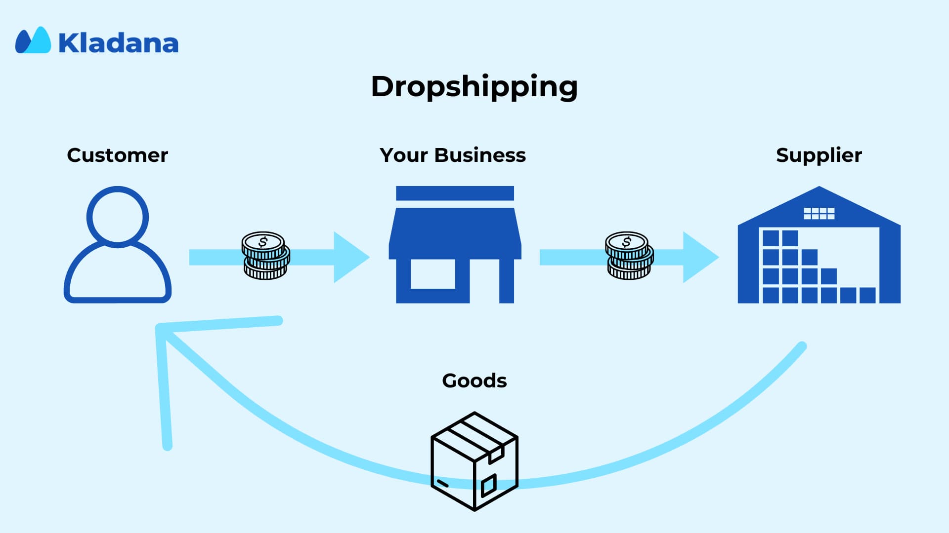 Dropshipping scheme