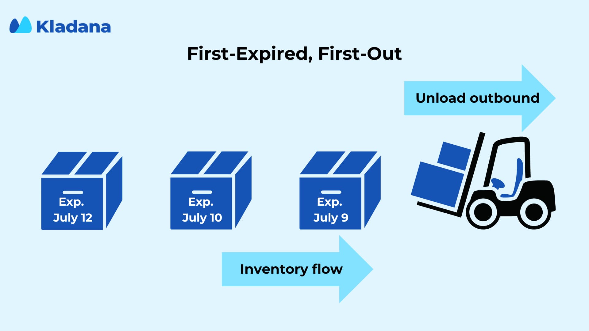 FEFO inventory flow