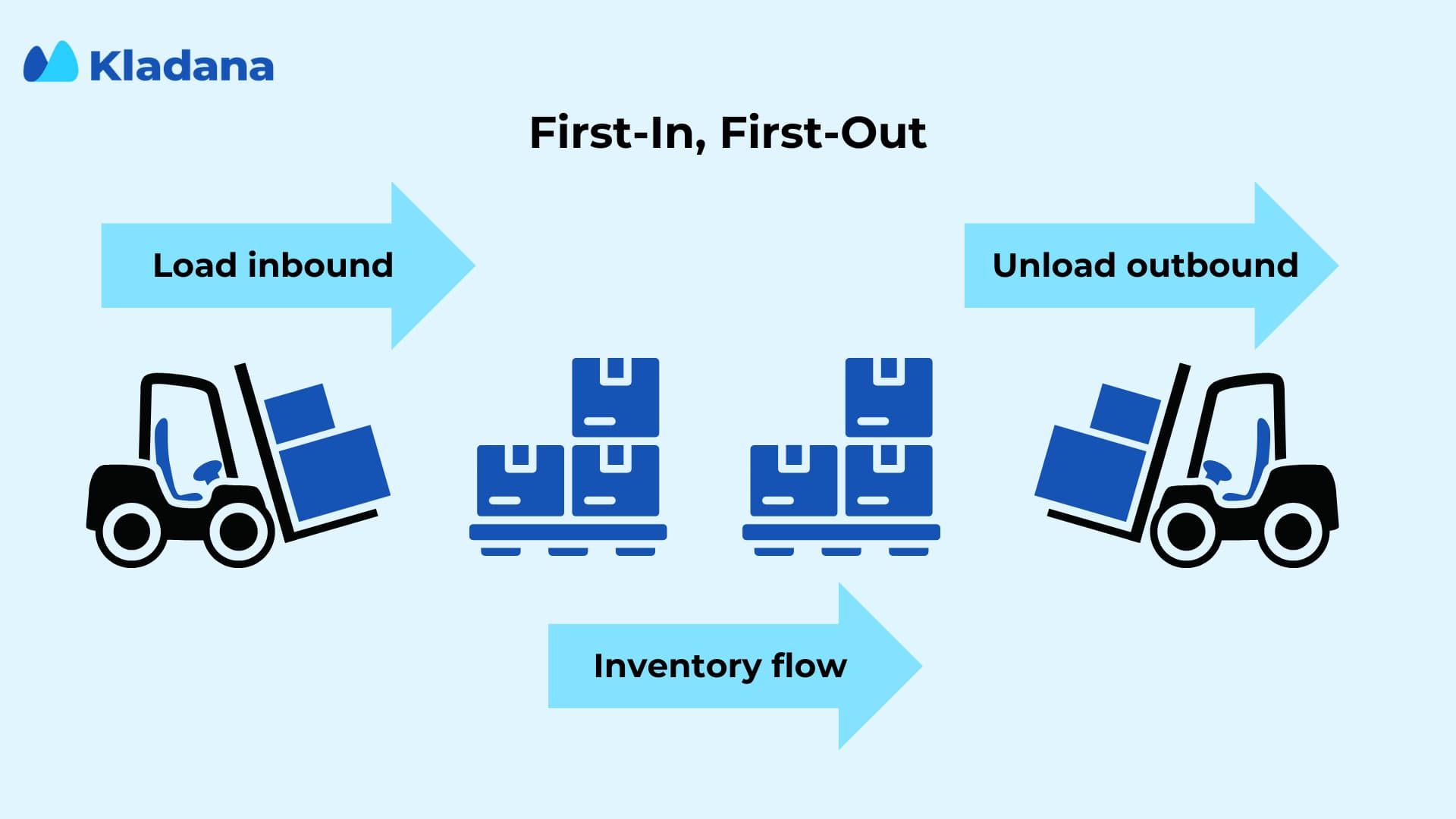 FIFO method