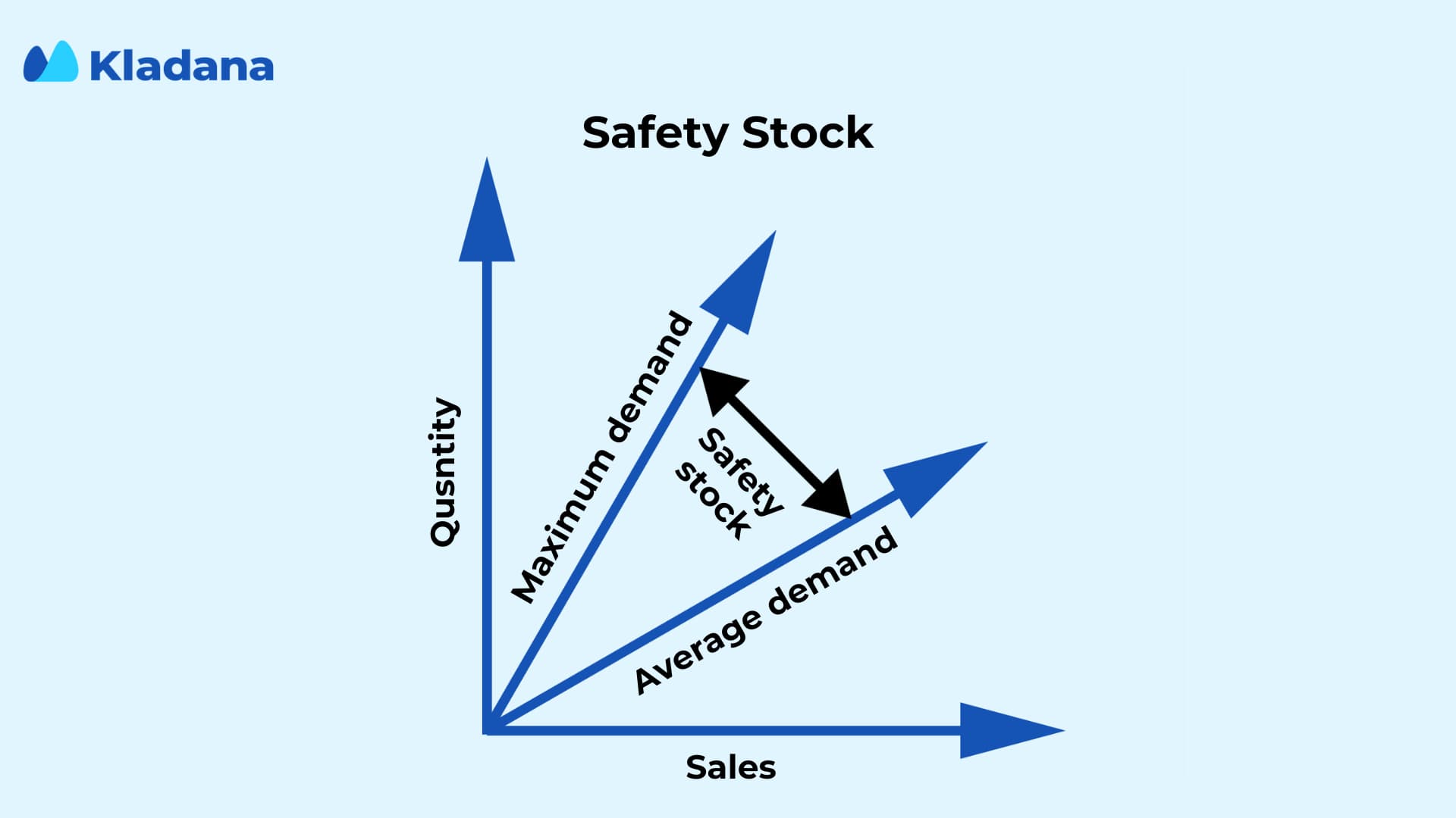 Safety stock