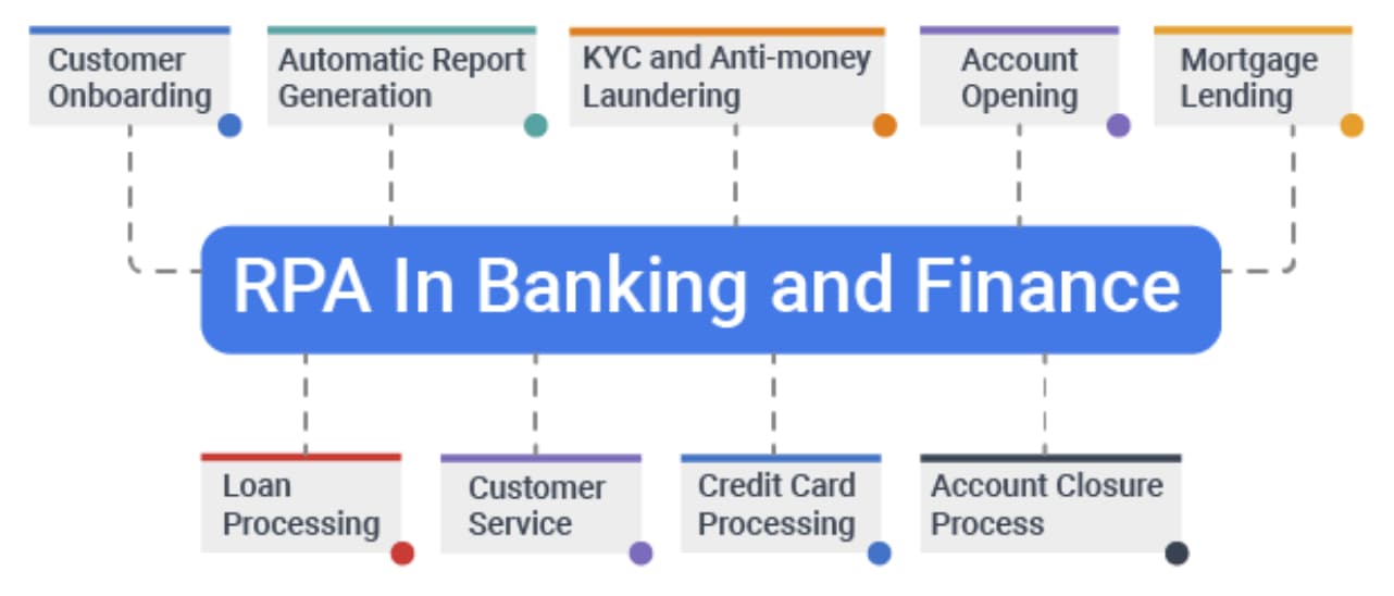 RPA in banking and finance