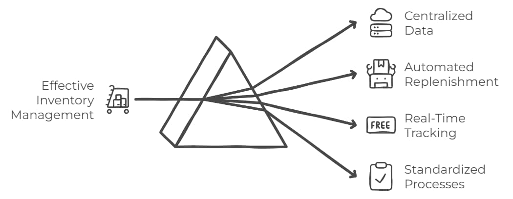 effective inventory management