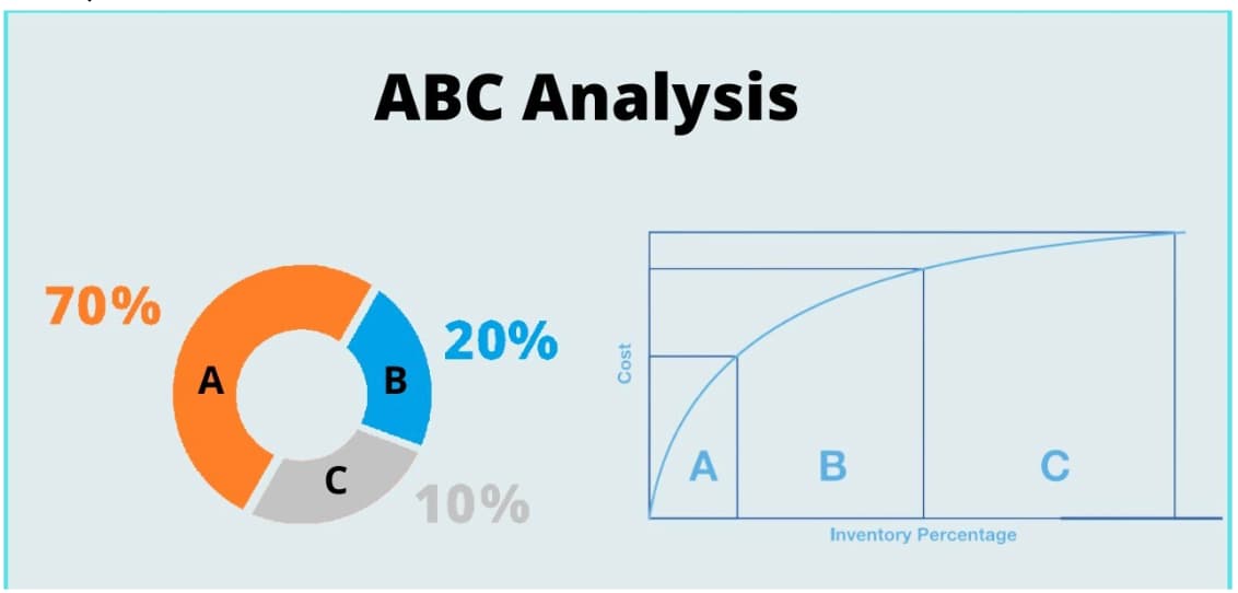 ABC Inventory Analysis