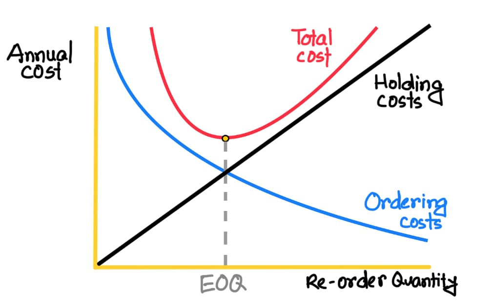 Economic Order Quantity