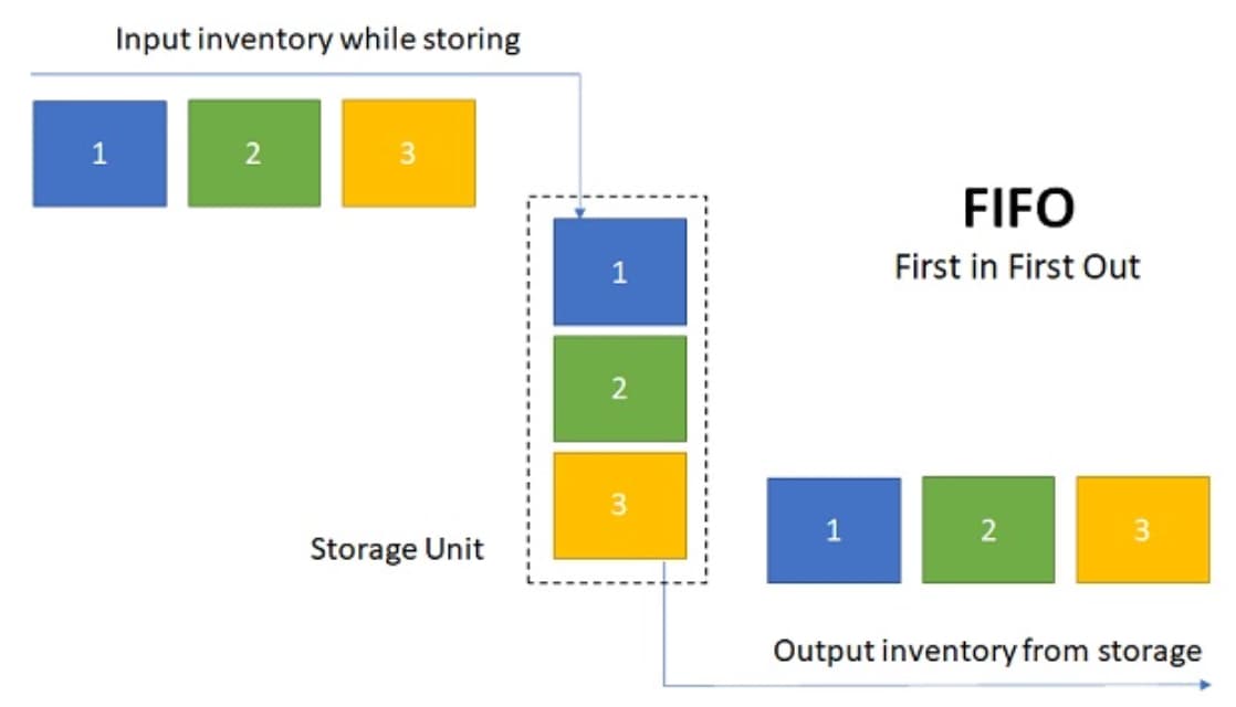 FIFO (First In, First Out)