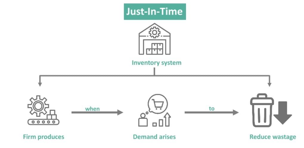 JIT Stock Control