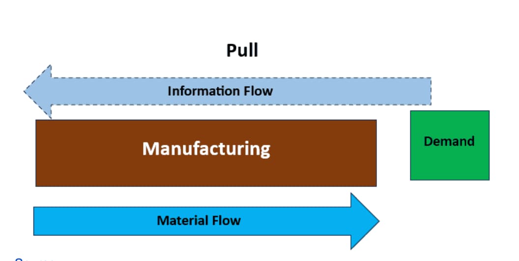 The Pull Strategy