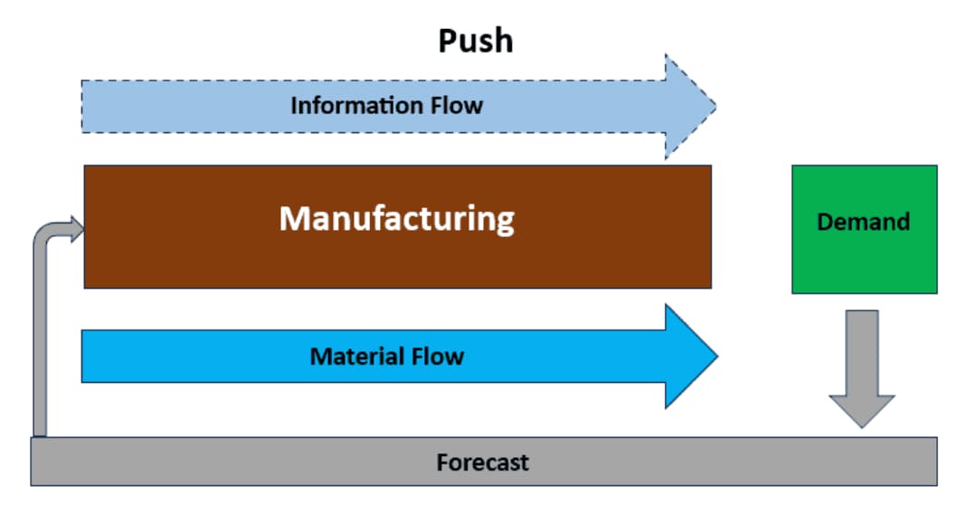 The Push Strategy