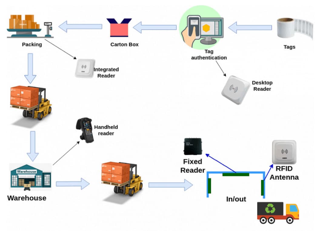 Radio Frequency Identification