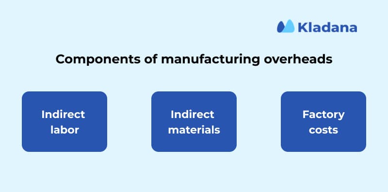 Components of mfg overheads