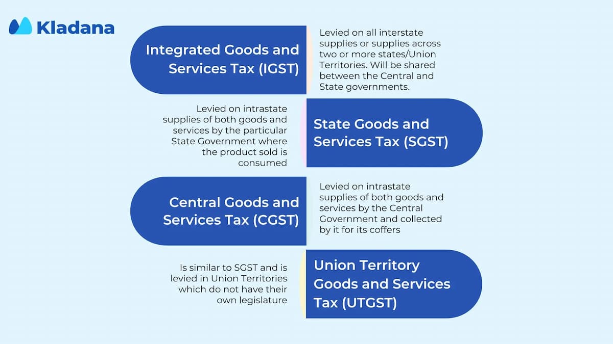 Types of GST