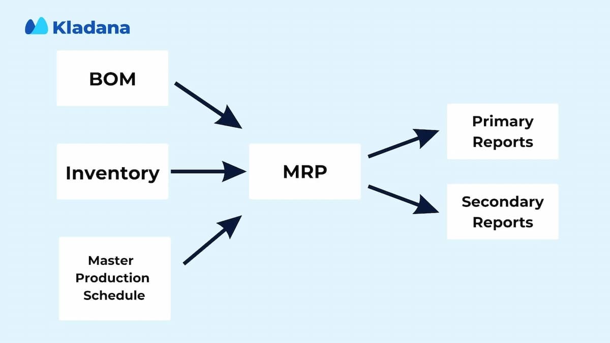 Inputs and Outputs