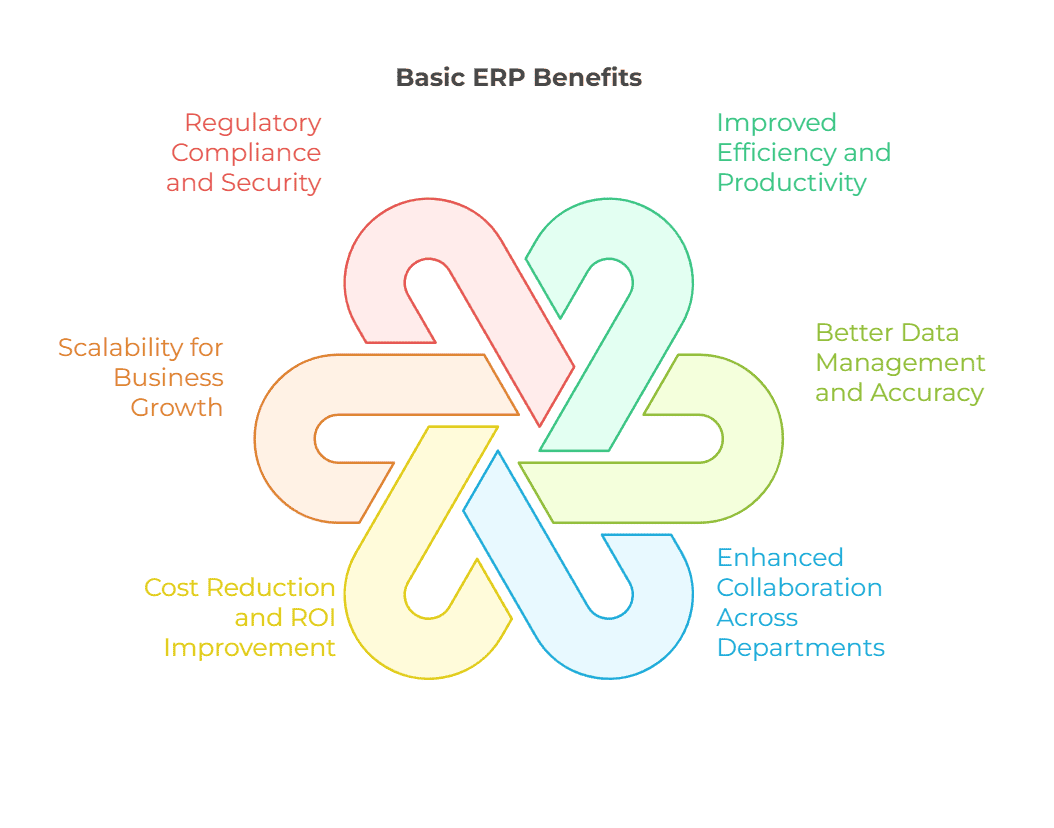 Diagram showcasing key ERP benefits, including efficiency improvement, better data management, enhanced collaboration, cost reduction, scalability, and regulatory compliance.