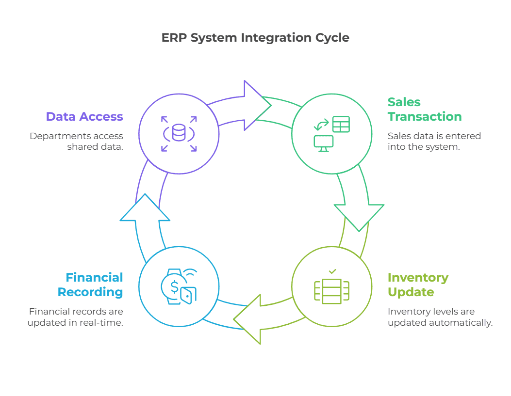 Diagram showcasing how ERP system connects various processes making them work synchronously and without errors