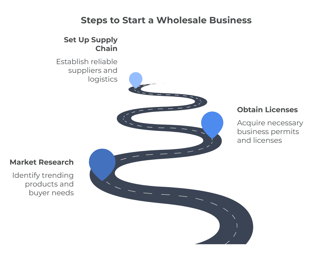 Scheme showing the subsequent steps on creating brand-new wholesale business