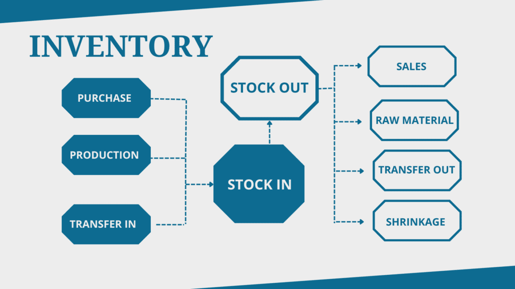 Scheme showing the constituent parts of stock in and stock out processes.