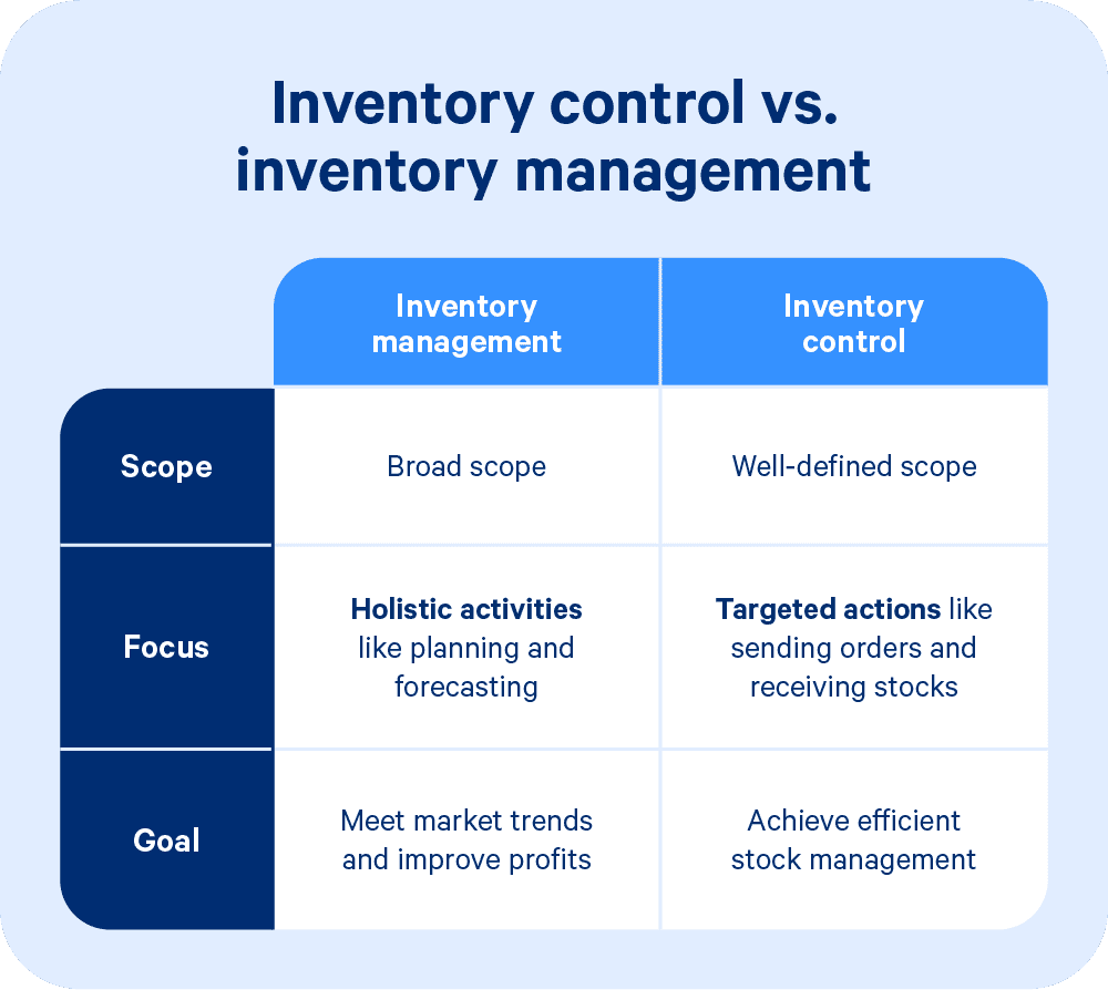 A table showing the difference between inventory management and inventory control in scope, focus, and goals