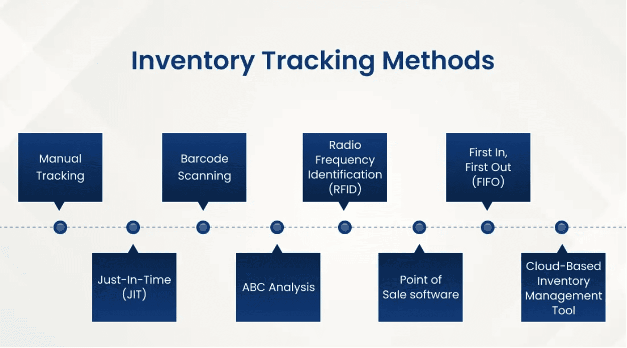 Scheme depicting the methods of inventory tracking: manual tracking, just-in-time, barcode scanning, ABC analysis, radio frequency identification, first in, first out, point of sale software, cloud-based inventory management tool.