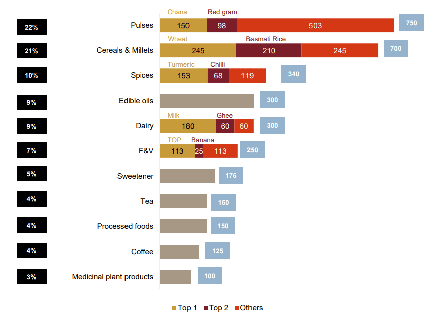 Graph depicting the domestic organic market breakdown by product categories in Indian rupees