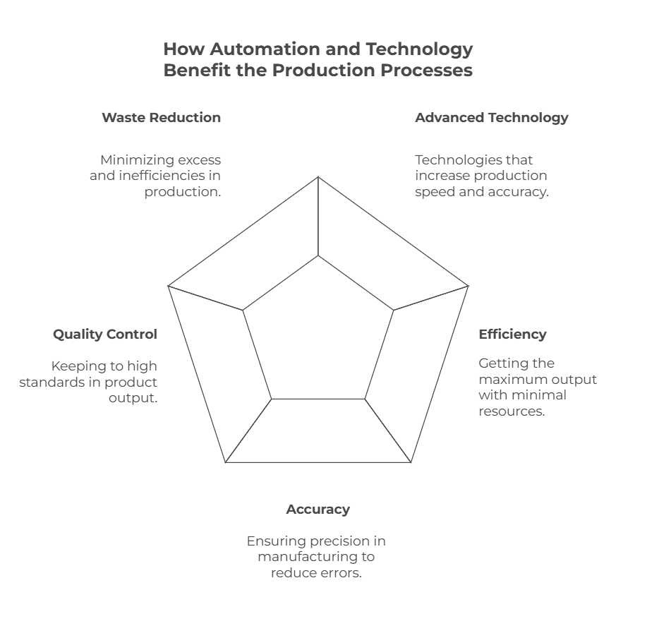 Scheme showing how automation influences the different interconnected sides of manufacturing