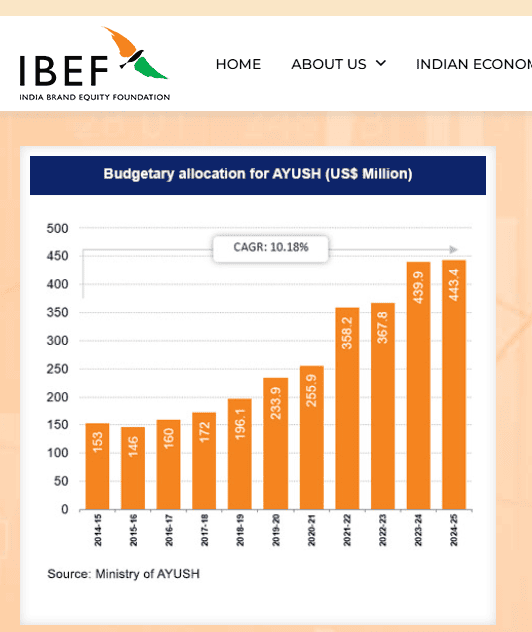 Graph illustrating the global growth of the Ayurvedic and herbal market