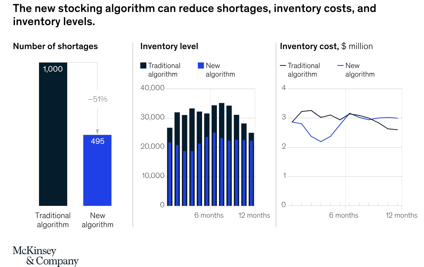 Report showing how the new algorithm cuts inventory costs, prevents shortages, and optimizes stock levels