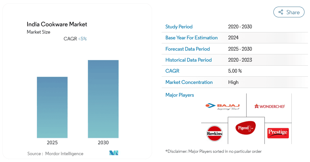 Graph illustrating India’s cookware market size and CAGR