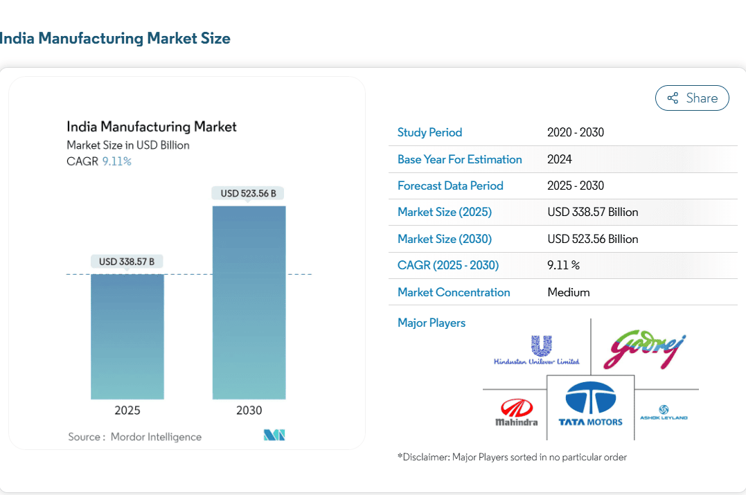 Graph depicting India’s manufacturing market size in USD billion