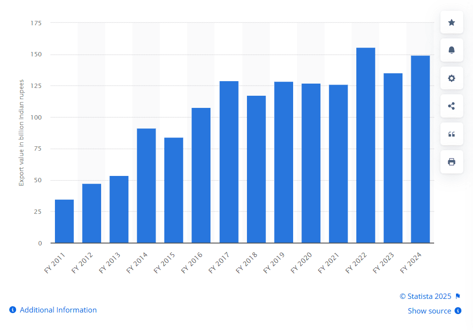 Graph illustrating the growth of India’s handicraft sector in Indian rupees