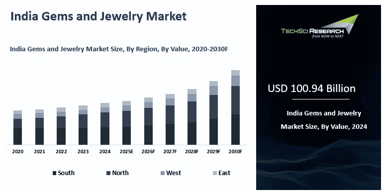 Graph showing India’s jewelry market size by region and value