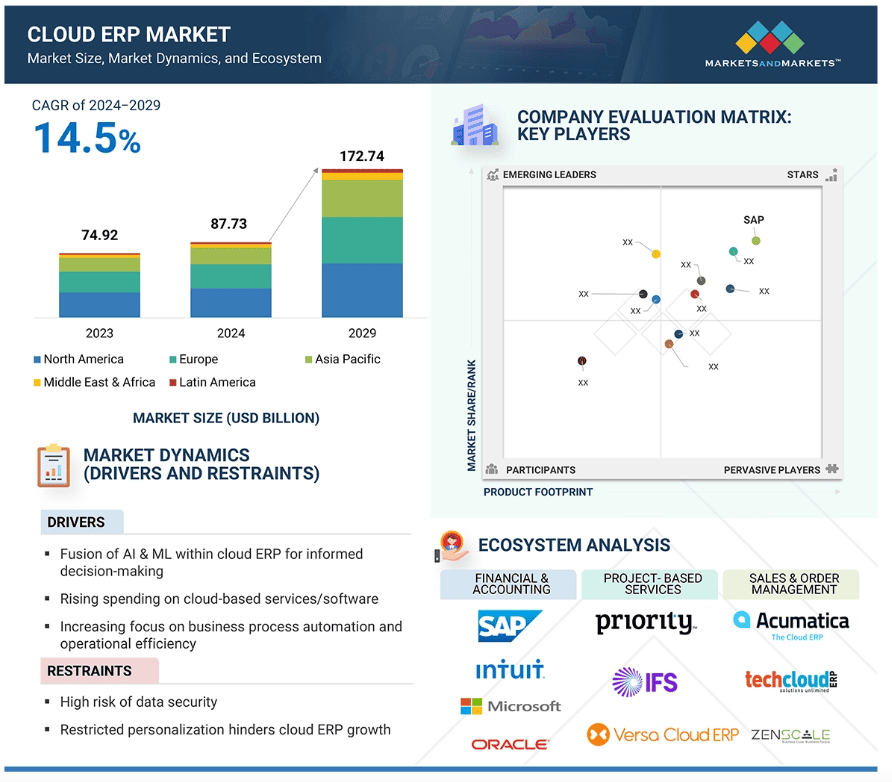 Global Cloud ERP Market Trends and Growth Dynamics Chart illustrating global growth and adoption trends in the cloud ERP software market