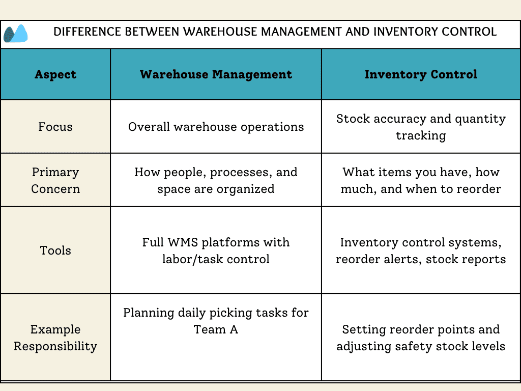 Warehouse Management vs. Inventory Control: Key Differences Table comparing the roles of warehouse management and inventory control, highlighting differences in focus, tasks, and systems