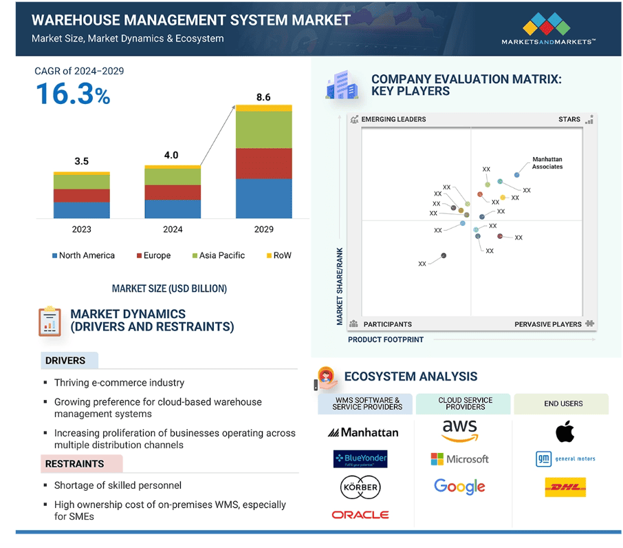Global Warehouse Inventory Management Software Growth (2024–2029) Bar chart showing projected growth and adoption trends of warehouse inventory management software worldwide from 2024 to 2029