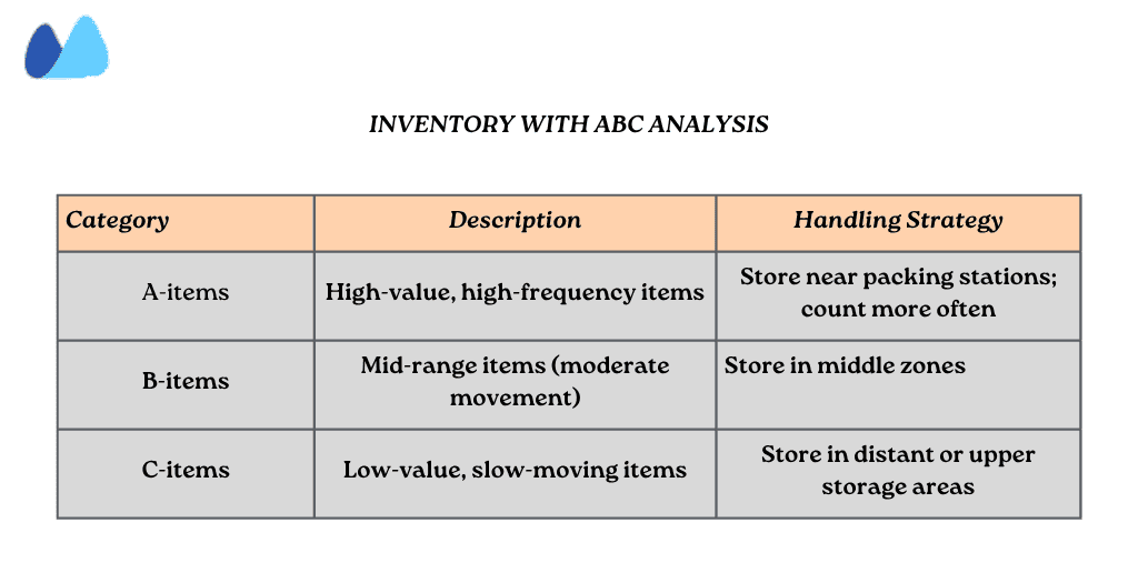 ABC Inventory Analysis Explained Table showing how inventory is segmented using ABC classification