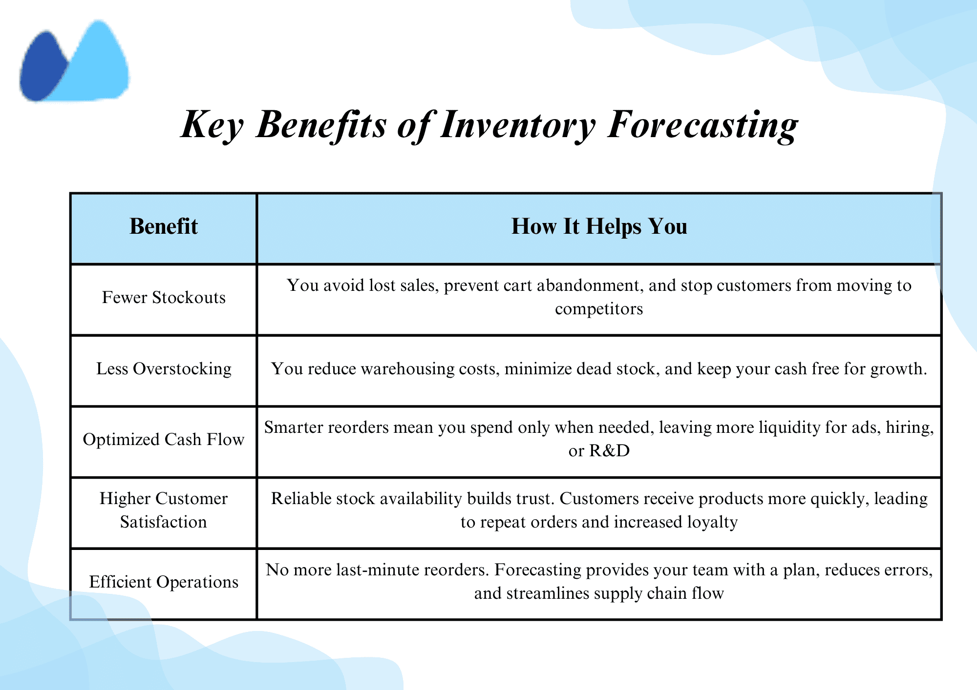 Key Benefits of Inventory Forecasting for Business Success Showing the five key benefits of inventory forecasting: Fewer Stockouts, Less Overstocking, Optimized Cash Flow, Higher Customer Satisfaction, and Efficient Operations